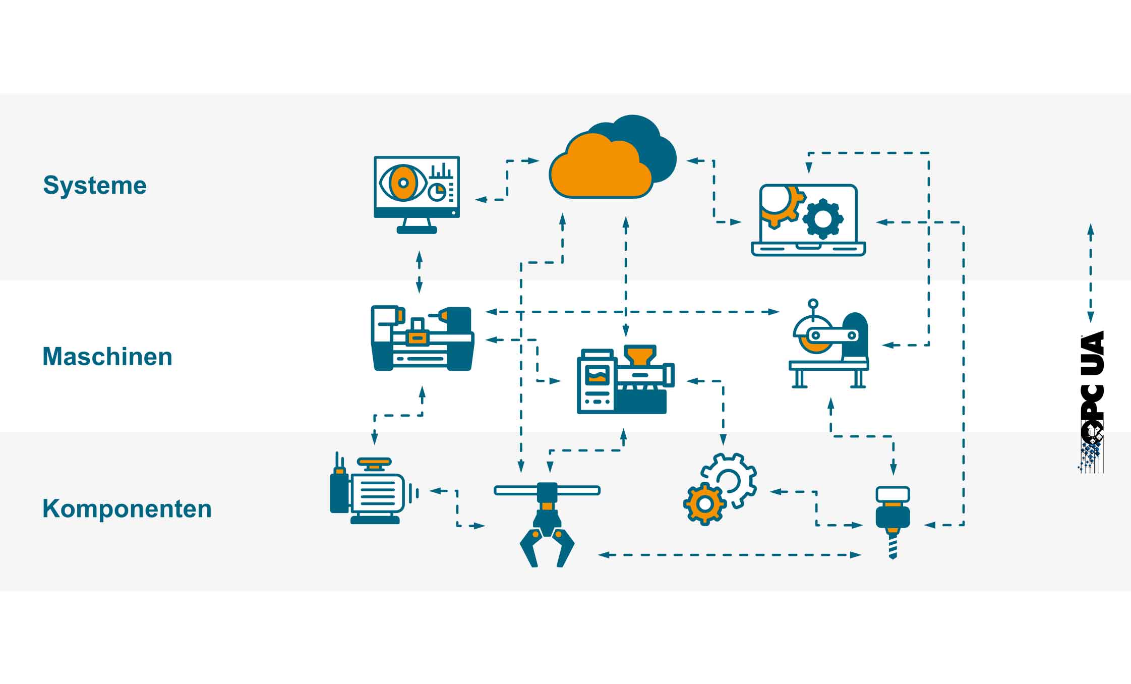 OPC - Der industrielle Kommunikationsstandard